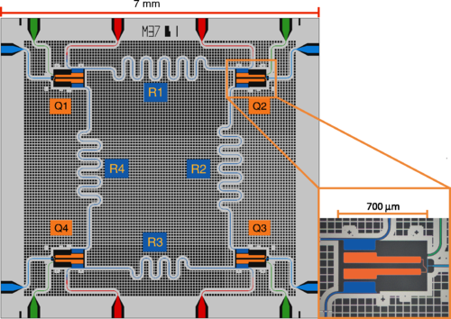 Colour-coded micrograph of a 7 mm chip with four qubits Q1 to Q4 in the corners and four meandering resonators R1 to R4 between them, with an inset zooming in on one 700 micrometre qubit